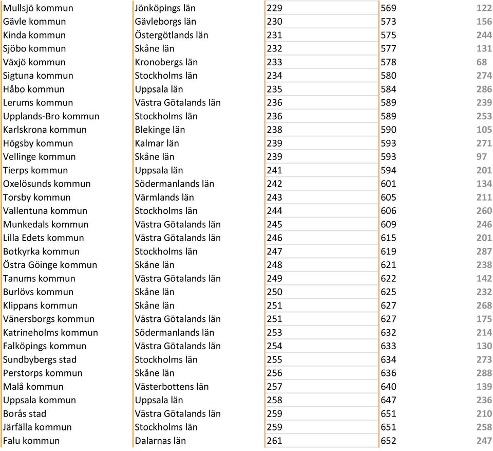 län 238 590 105 Högsby kommun Kalmar län 239 593 271 Vellinge kommun Skåne län 239 593 97 Tierps kommun Uppsala län 241 594 201 Oxelösunds kommun Södermanlands län 242 601 134 Torsby kommun Värmlands