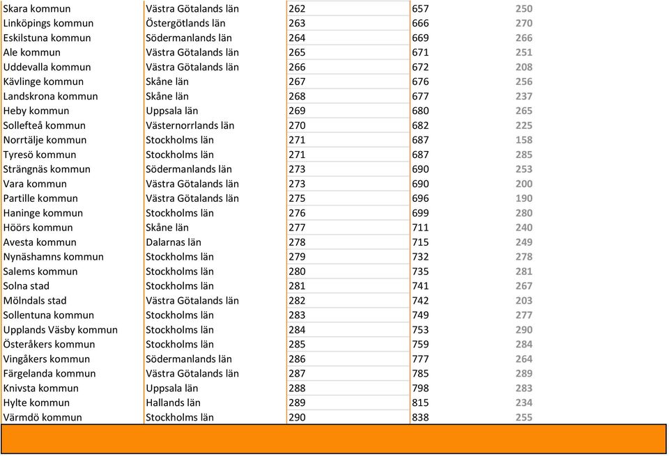 225 Norrtälje kommun Stockholms län 271 687 158 Tyresö kommun Stockholms län 271 687 285 Strängnäs kommun Södermanlands län 273 690 253 Vara kommun Västra Götalands län 273 690 200 Partille kommun