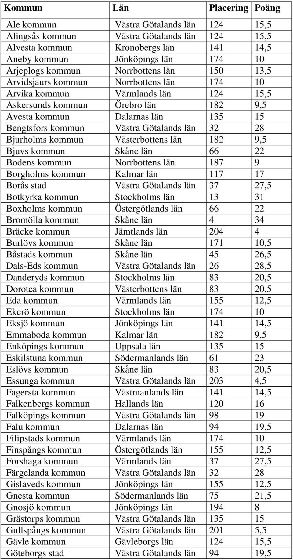 Västra Götalands län 32 28 Bjurholms kommun Västerbottens län 182 9,5 Bjuvs kommun Skåne län 66 22 Bodens kommun Norrbottens län 187 9 Borgholms kommun Kalmar län 117 17 Borås stad Västra Götalands