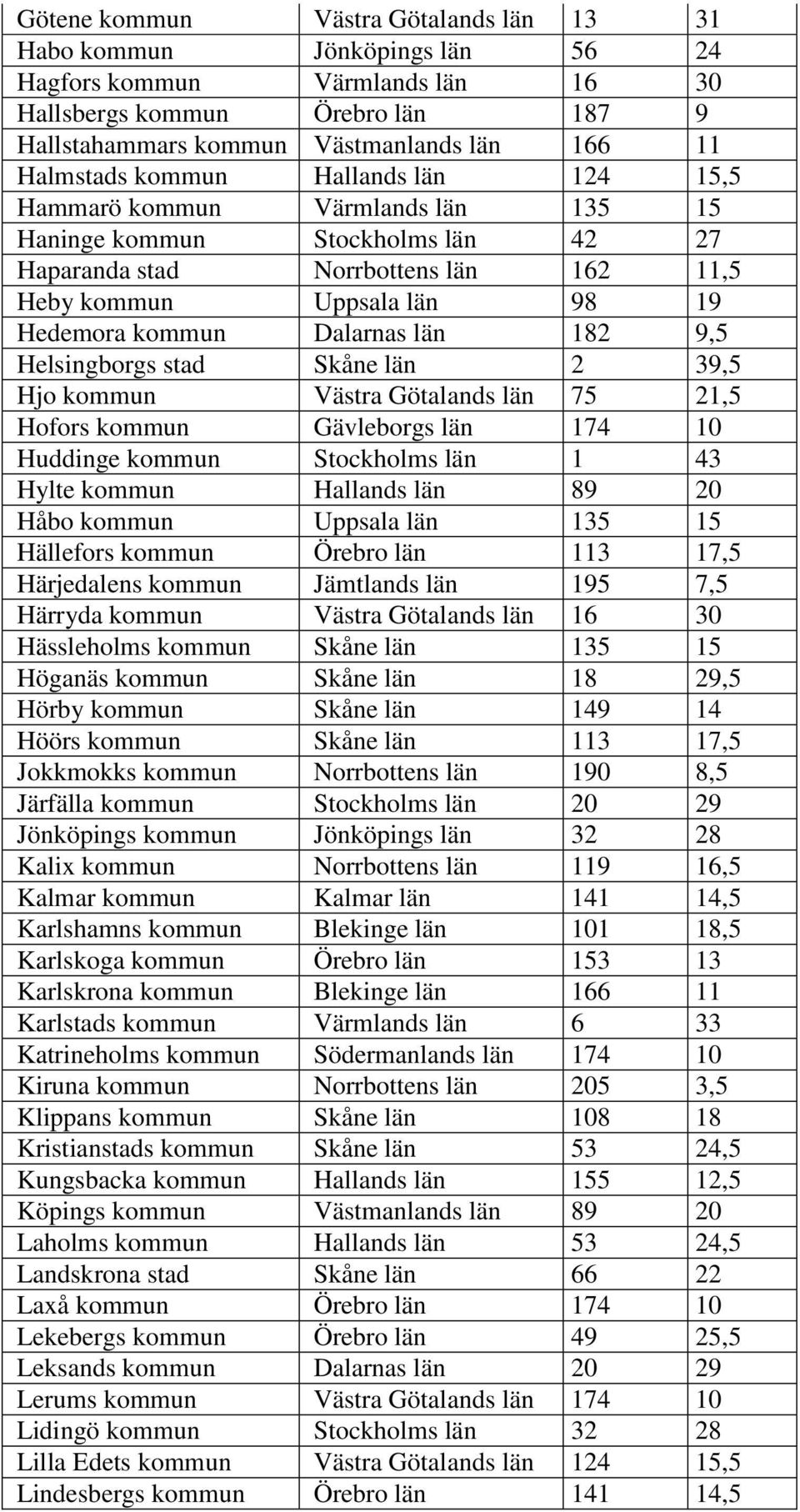 182 9,5 Helsingborgs stad Skåne län 2 39,5 Hjo kommun Västra Götalands län 75 21,5 Hofors kommun Gävleborgs län 174 10 Huddinge kommun Stockholms län 1 43 Hylte kommun Hallands län 89 20 Håbo kommun