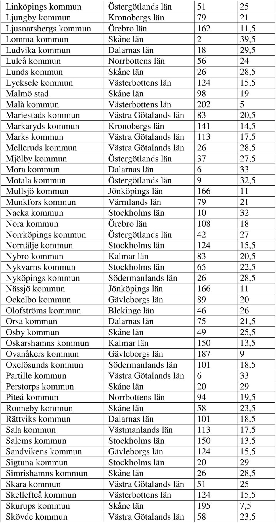 83 20,5 Markaryds kommun Kronobergs län 141 14,5 Marks kommun Västra Götalands län 113 17,5 Melleruds kommun Västra Götalands län 26 28,5 Mjölby kommun Östergötlands län 37 27,5 Mora kommun Dalarnas