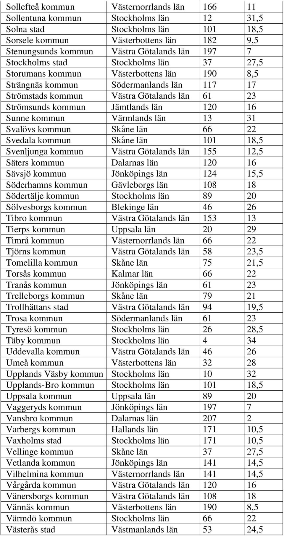 Jämtlands län 120 16 Sunne kommun Värmlands län 13 31 Svalövs kommun Skåne län 66 22 Svedala kommun Skåne län 101 18,5 Svenljunga kommun Västra Götalands län 155 12,5 Säters kommun Dalarnas län 120