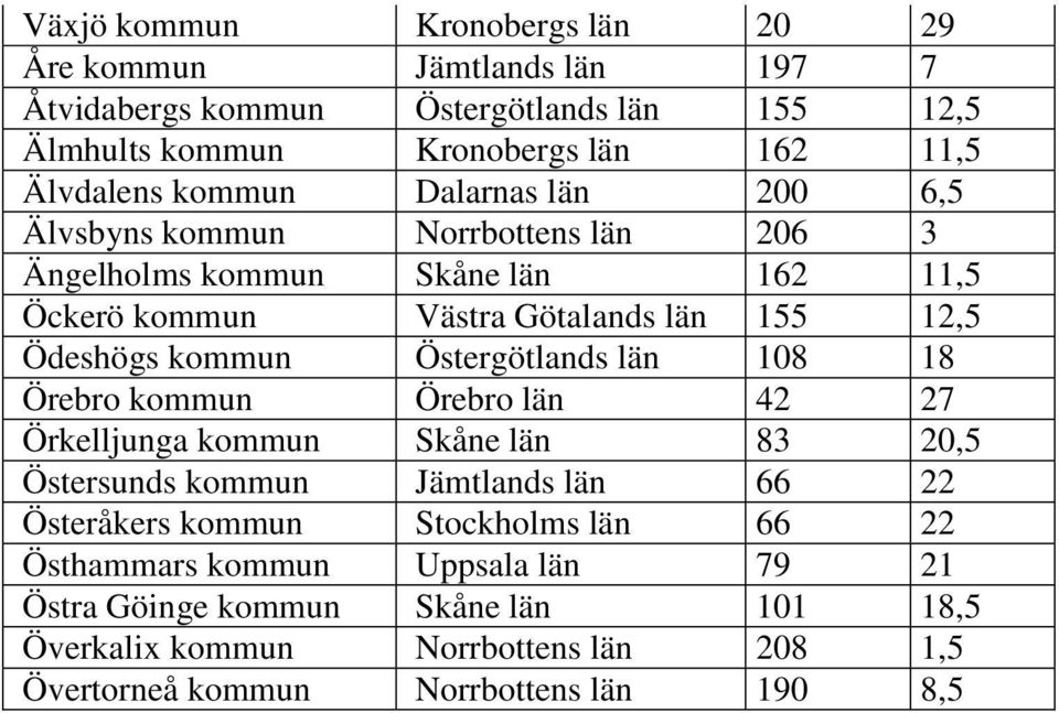 Östergötlands län 108 18 Örebro kommun Örebro län 42 27 Örkelljunga kommun Skåne län 83 20,5 Östersunds kommun Jämtlands län 66 22 Österåkers kommun Stockholms