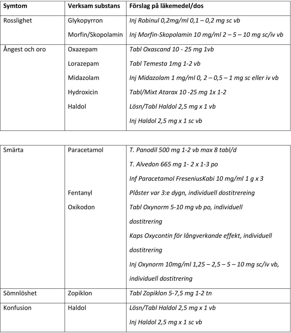 2,5 mg x 1 vb Inj Haldol 2,5 mg x 1 sc vb Smärta Paracetamol Fentanyl Oxikodon T. Panodil 500 mg 1-2 vb max 8 tabl/d T.