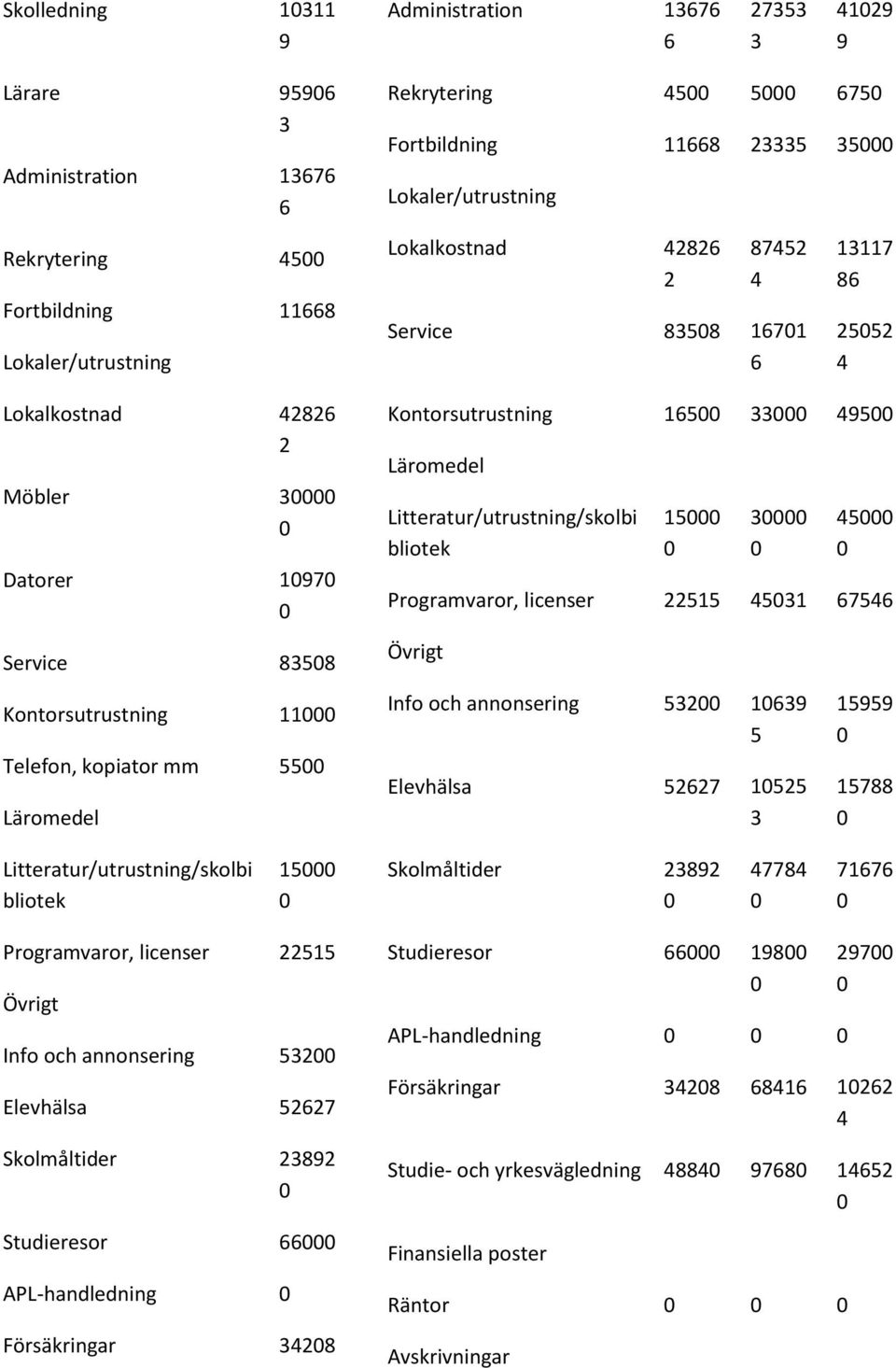 Kontorsutrustning 165 33 495 Läromedel Litteratur/utrustning/skolbi bliotek 15 3 45 Programvaror, licenser 22515 4531 67546 Övrigt Info och annonsering 532 1639 5 Elevhälsa 52627 1525 3 15959 15788