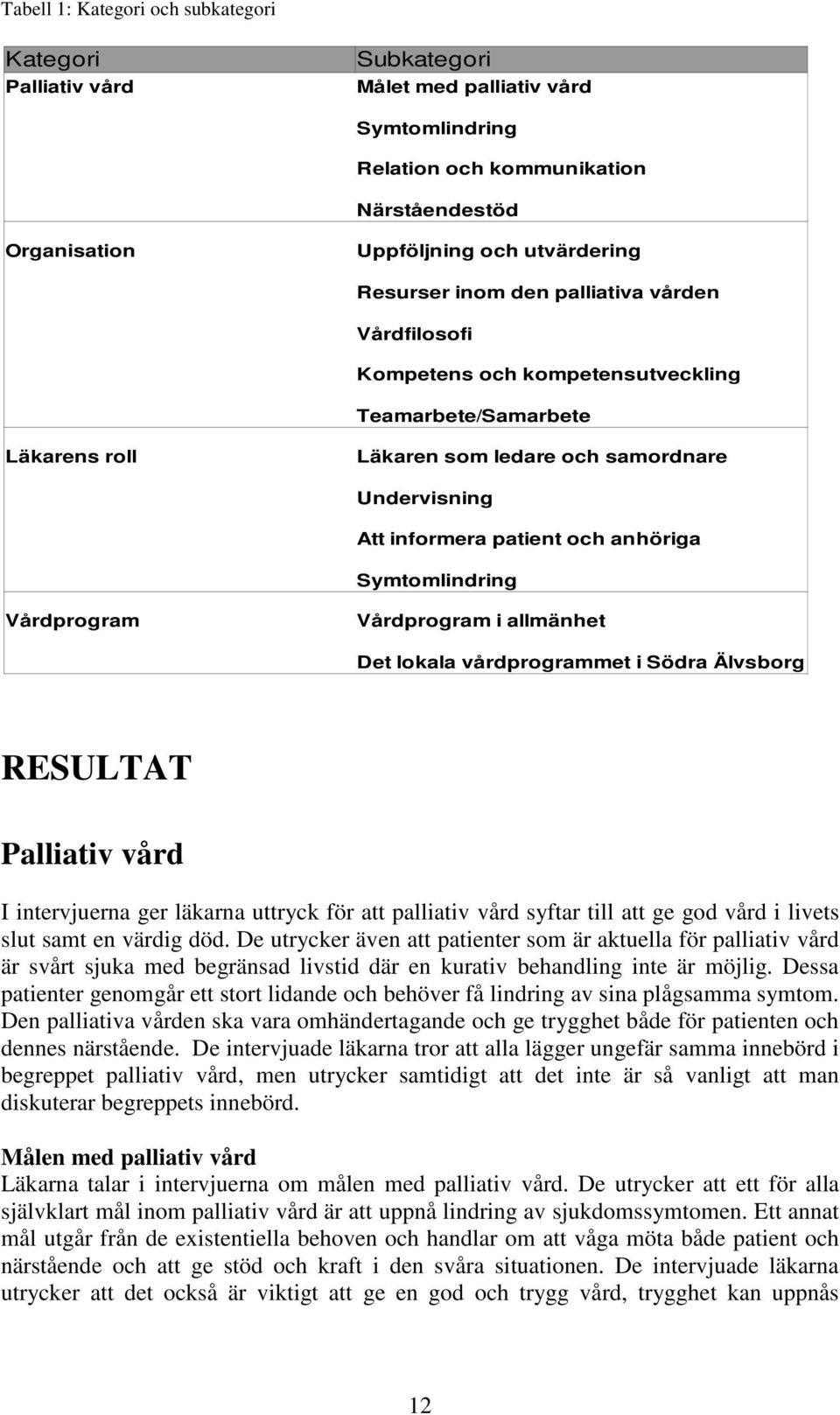 Symtomlindring Vårdprogram Vårdprogram i allmänhet Det lokala vårdprogrammet i Södra Älvsborg RESULTAT Palliativ vård I intervjuerna ger läkarna uttryck för att palliativ vård syftar till att ge god