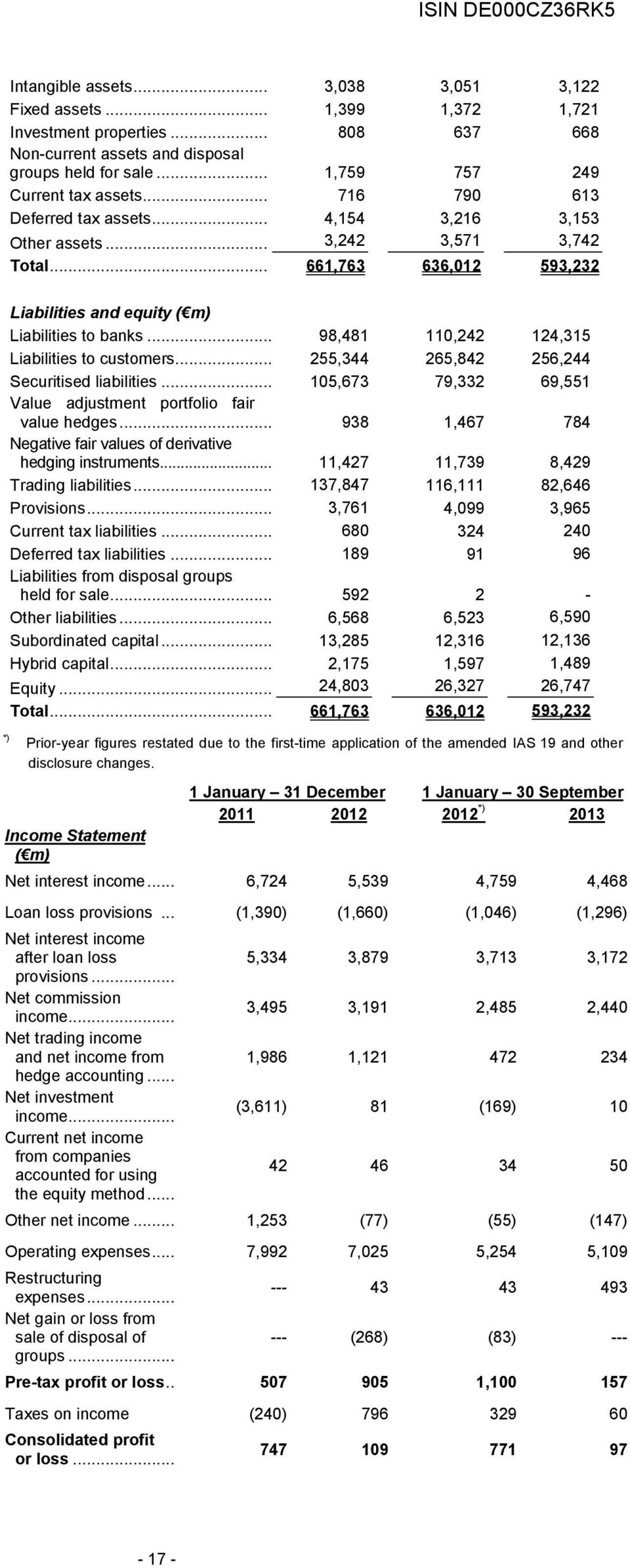 .. 98,481 110,242 124,315 Liabilities to customers... 255,344 265,842 256,244 Securitised liabilities... 105,673 79,332 69,551 Value adjustment portfolio fair value hedges.