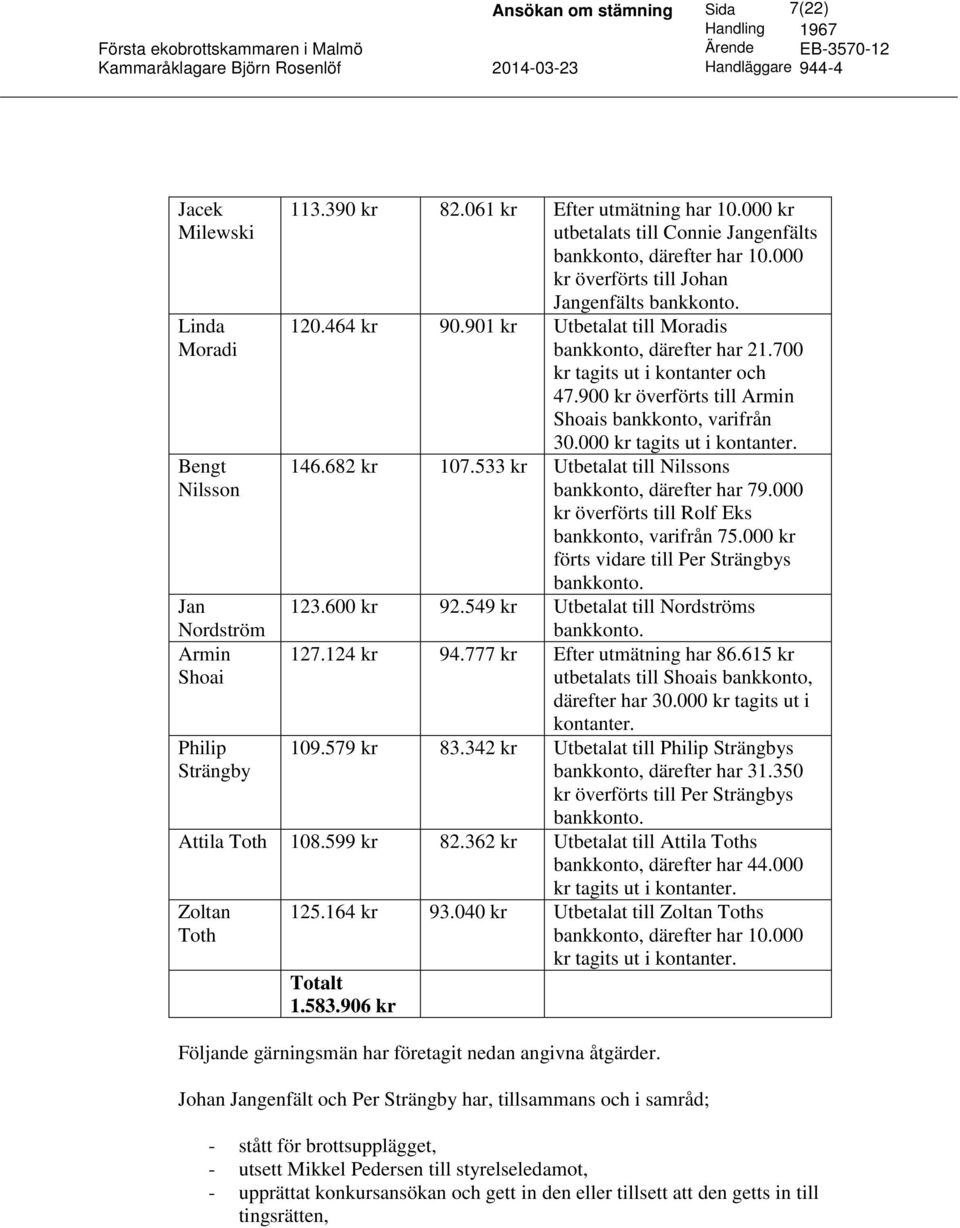 700 kr tagits ut i kontanter och 47.900 kr överförts till Armin Shoais bankkonto, varifrån 30.000 kr tagits ut i kontanter. 146.682 kr 107.533 kr Utbetalat till Nilssons bankkonto, därefter har 79.