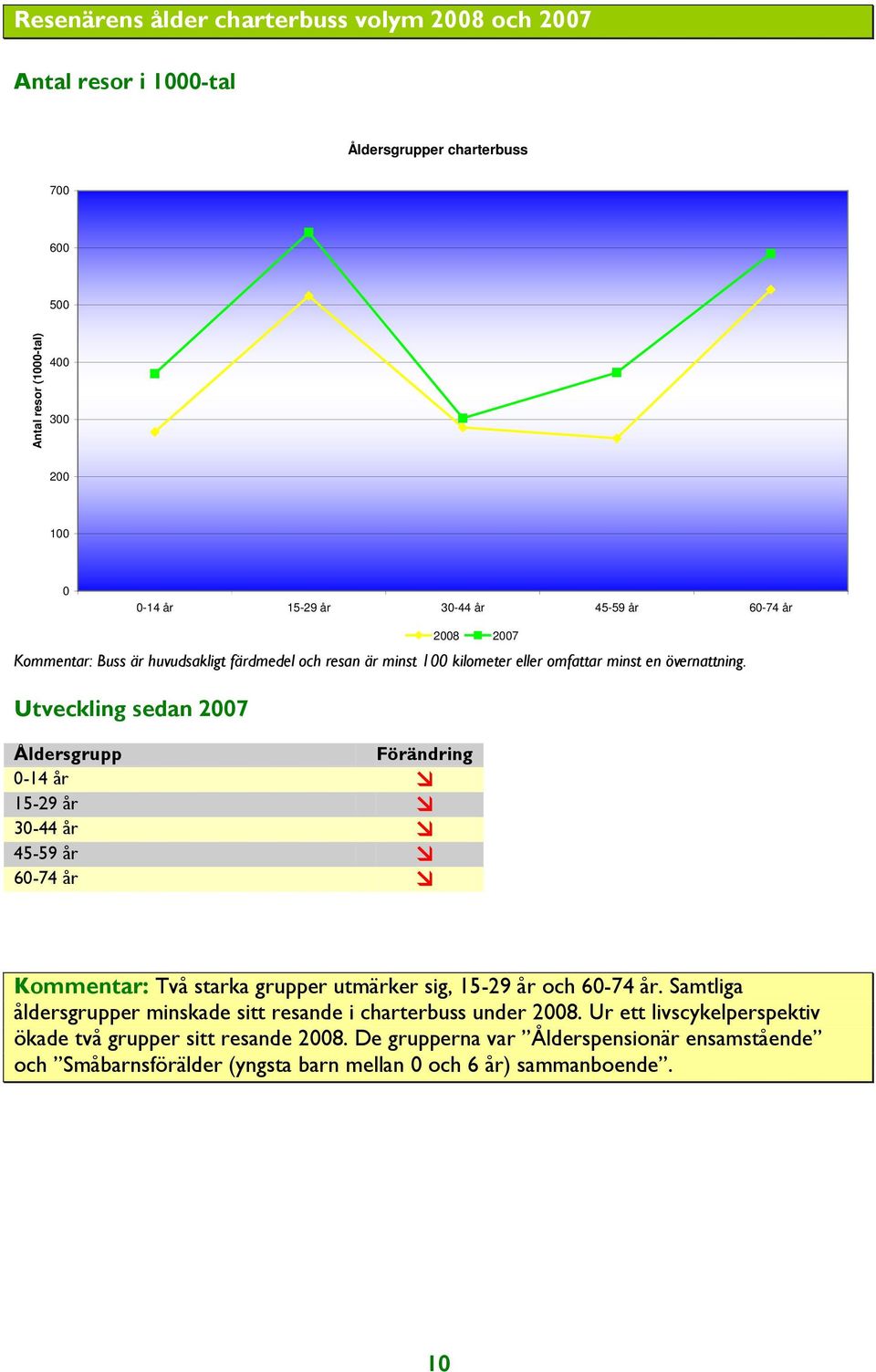 grupper utmärker sig, 15-29 år och 60-74 år. Samtliga åldersgrupper minskade sitt resande i charterbuss under 2008.