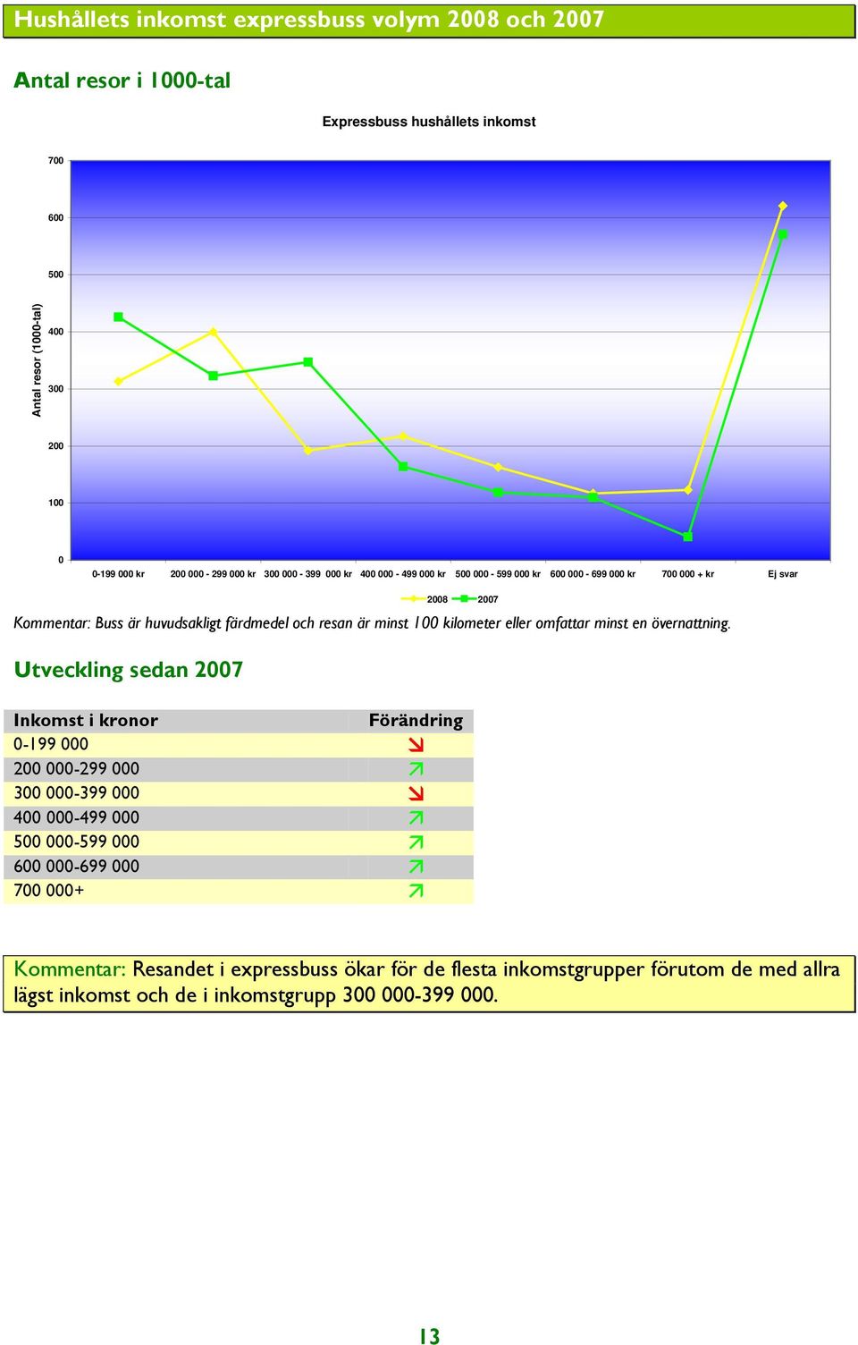 Ej svar Inkomst i kronor 0-199 000 200 000-299 000 300 000-399 000 400 000-499 000 500 000-599 000 600 000-699 000 700 000+ 2008 2007