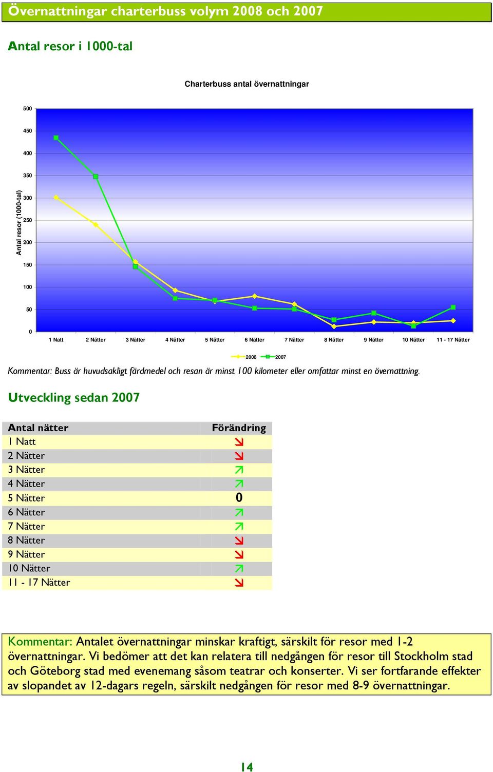 Nätter 11-17 Nätter 2008 2007 Kommentar: Antalet övernattningar minskar kraftigt, särskilt för resor med 1-2 övernattningar.