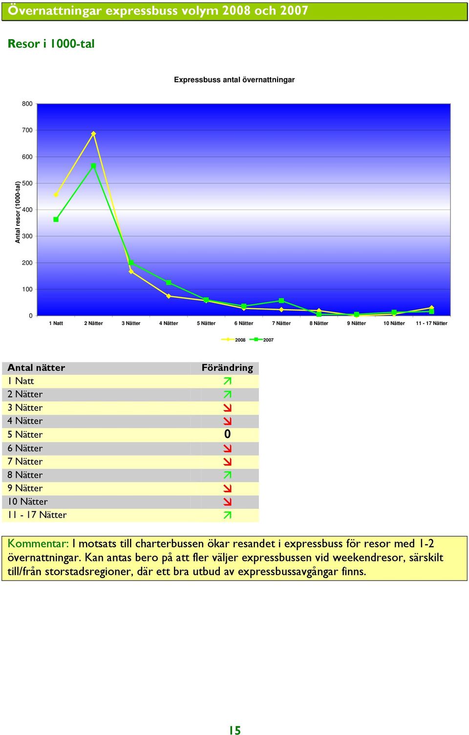 Nätter 0 6 Nätter 7 Nätter 8 Nätter 9 Nätter 10 Nätter 11-17 Nätter Kommentar: I motsats till charterbussen ökar resandet i expressbuss för resor med 1-2