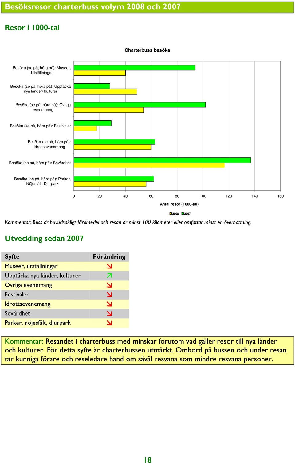 40 60 80 100 120 140 160 Antal resor (1000-tal) 2008 2007 Syfte Museer, utställningar Upptäcka nya länder, kulturer Övriga evenemang Festivaler Idrottsevenemang Sevärdhet Parker, nöjesfält, djurpark