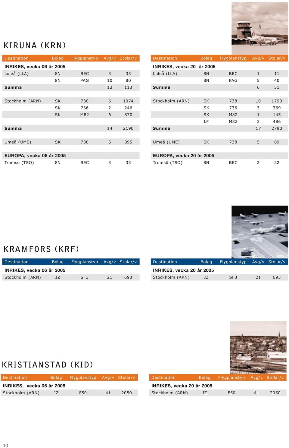 2790 Umeå (UME) SK 738 5 895 Umeå (UME) SK 738 5 89 Tromsö (TSO) 8N BEC 3 33 Tromsö (TSO) 8N BEC 2 22 KRAMFORS (KRF) Stockholm