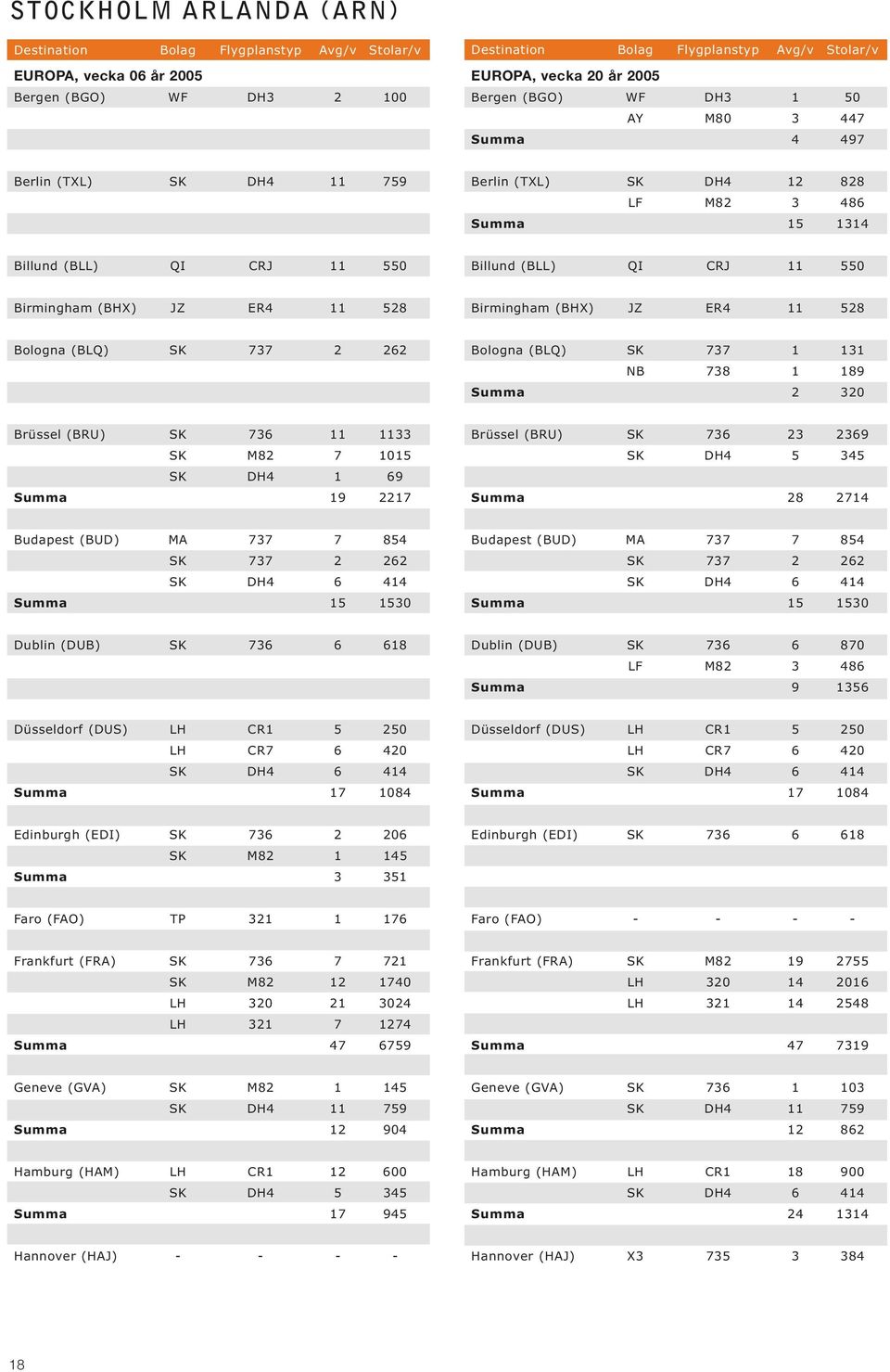 736 11 1133 SK M82 7 1015 SK DH4 1 69 Summa 19 2217 Brüssel (BRU) SK 736 23 2369 SK DH4 5 345 Summa 28 2714 Budapest (BUD) MA 737 7 854 SK 737 2 262 SK DH4 6 414 Summa 15 1530 Budapest (BUD) MA 737 7