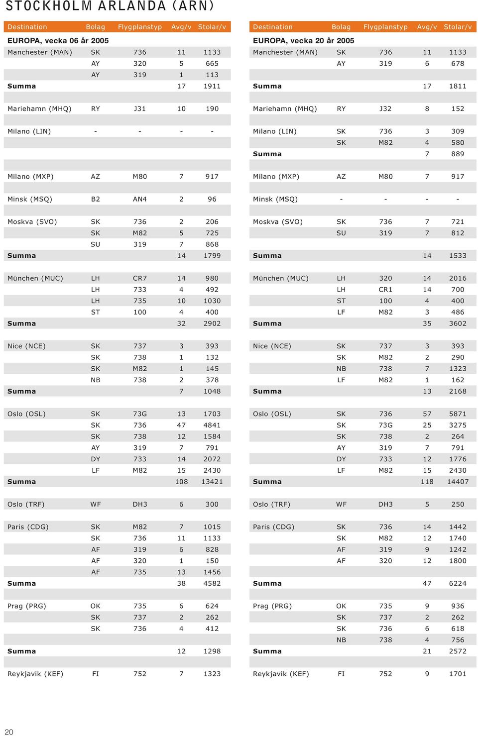 SK 736 2 206 SK M82 5 725 SU 319 7 868 Summa 14 1799 Moskva (SVO) SK 736 7 721 SU 319 7 812 Summa 14 1533 München (MUC) LH CR7 14 980 LH 733 4 492 LH 735 10 1030 ST 100 4 400 Summa 32 2902 München
