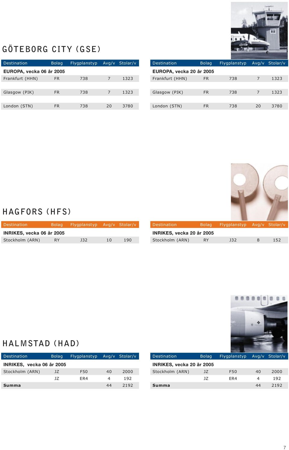 HAGFORS (HFS) Stockholm (ARN) RY J32 10 190 Stockholm (ARN) RY J32 8 152 HALMSTAD (HAD) Stockholm