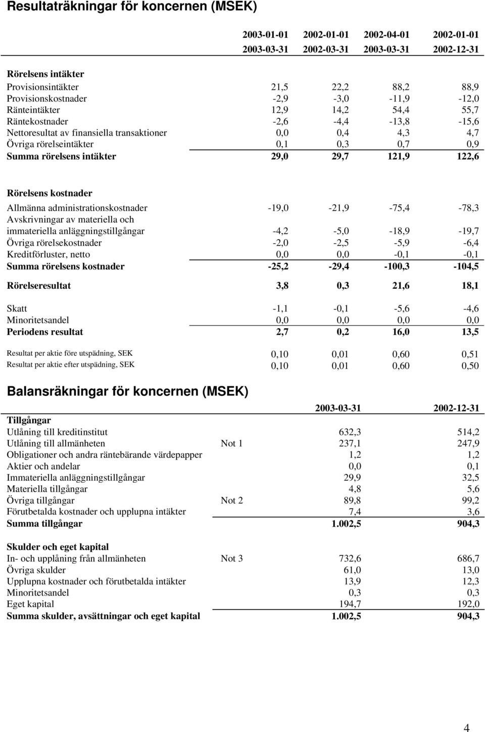 29,7 121,9 122,6 Rörelsens kostnader Allmänna administrationskostnader -19,0-21,9-75,4-78,3 Avskrivningar av materiella och immateriella anläggningstillgångar -4,2-5,0-18,9-19,7 Övriga