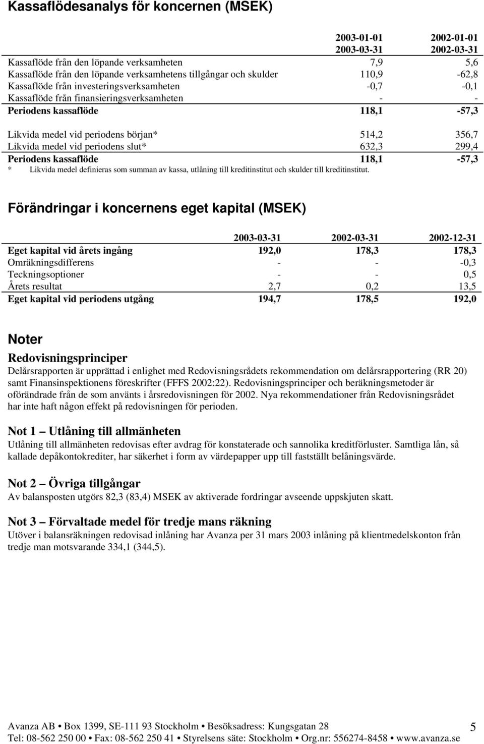 periodens slut* 632,3 299,4 Periodens kassaflöde 118,1-57,3 * Likvida medel definieras som summan av kassa, utlåning till kreditinstitut och skulder till kreditinstitut.