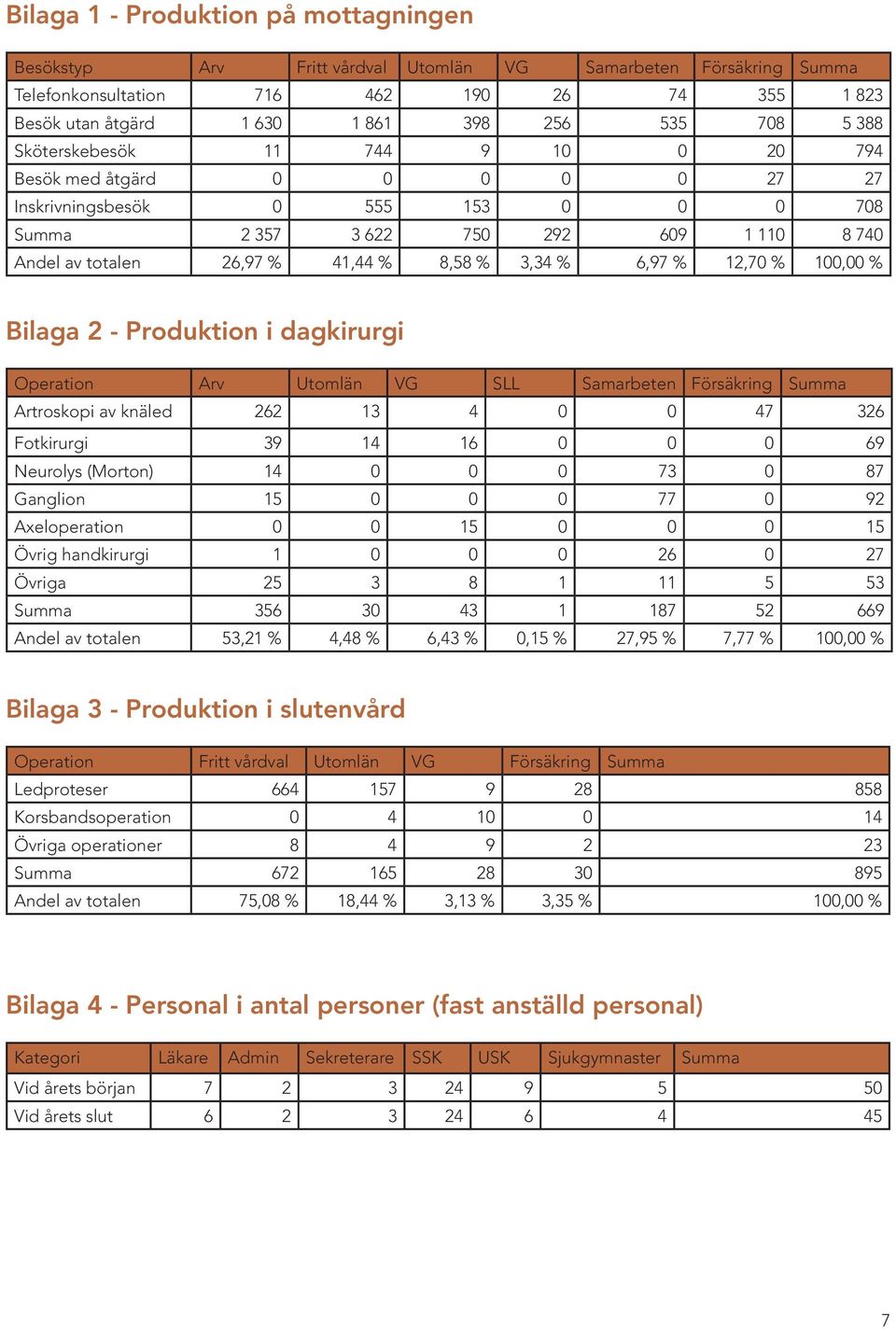 % 6,97 % 12,70 % 100,00 % Bilaga 2 - Produktion i dagkirurgi Operation Arv Utomlän VG SLL Samarbeten Försäkring Summa Artroskopi av knäled 262 13 4 0 0 47 326 Fotkirurgi 39 14 16 0 0 0 69 Neurolys