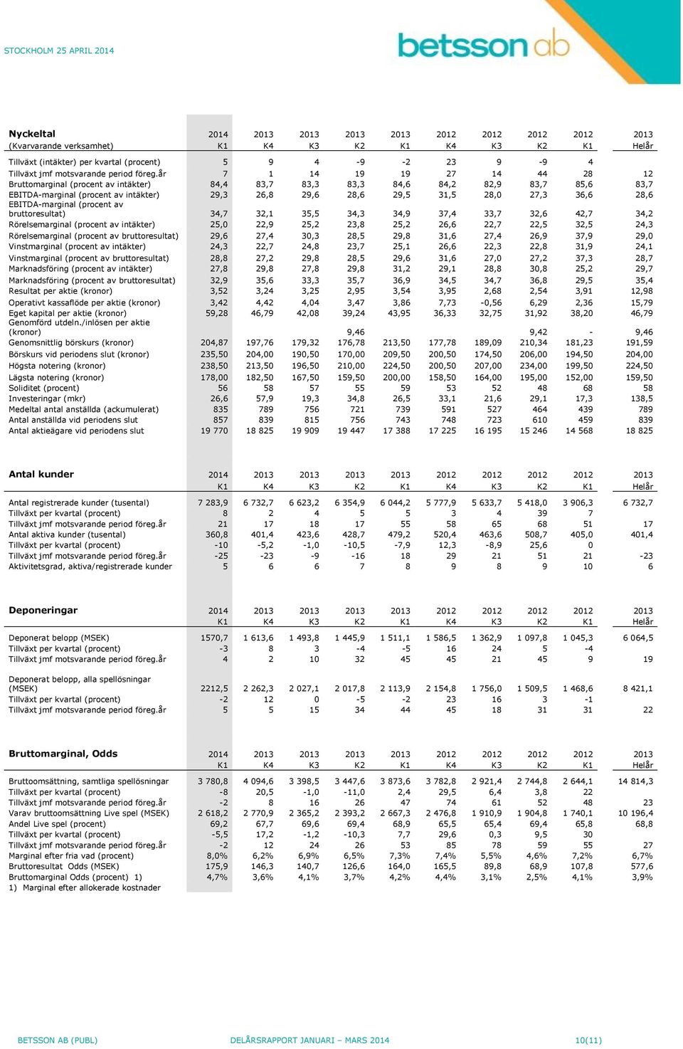 36,6 28,6 EBITDA-marginal (procent av bruttoresultat) 34,7 32,1 35,5 34,3 34,9 37,4 33,7 32,6 42,7 34,2 Rörelsemarginal (procent av intäkter) 25,0 22,9 25,2 23,8 25,2 26,6 22,7 22,5 32,5 24,3