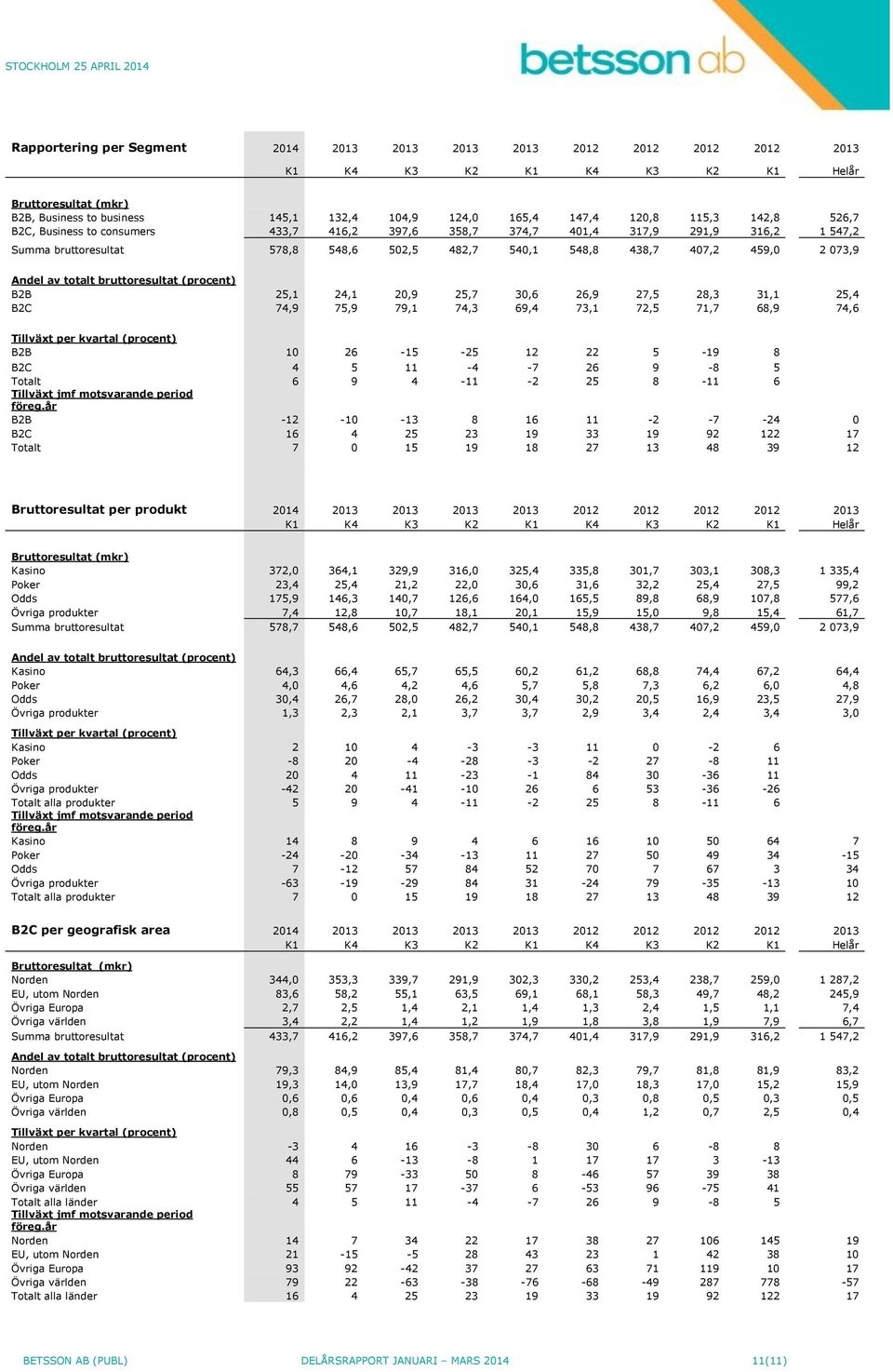 25,7 30,6 26,9 27,5 28,3 31,1 25,4 B2C 74,9 75,9 79,1 74,3 69,4 73,1 72,5 71,7 68,9 74,6 Tillväxt per kvartal (procent) B2B 10 26-15 -25 12 22 5-19 8 B2C 4 5 11-4 -7 26 9-8 5 Totalt 6 9 4-11 -2 25