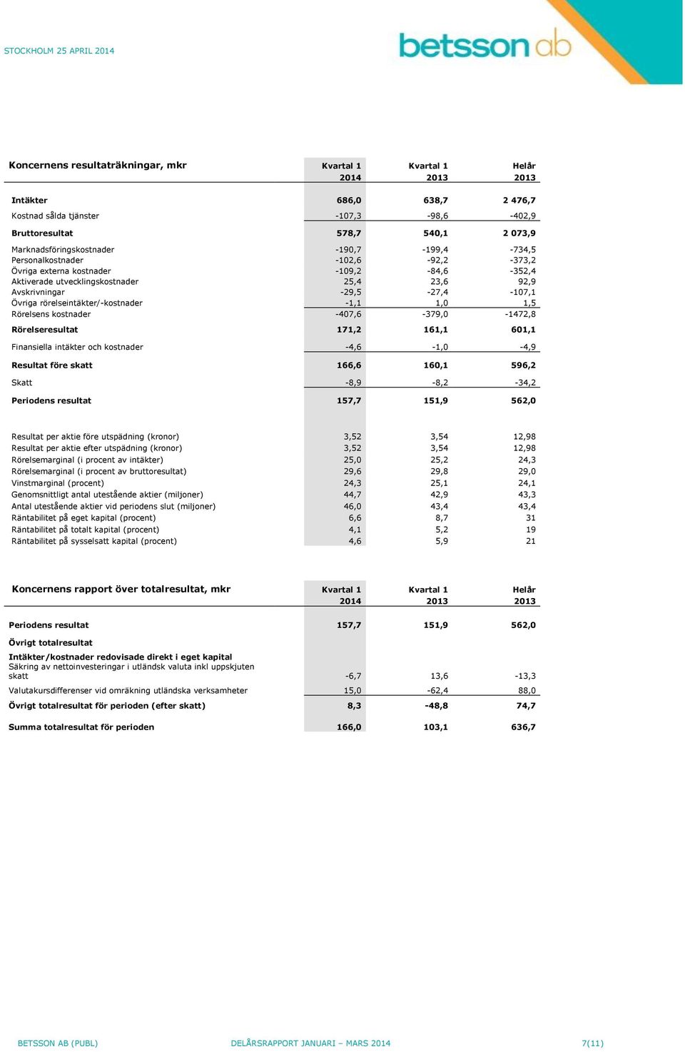 rörelseintäkter/-kostnader -1,1 1,0 1,5 Rörelsens kostnader -407,6-379,0-1472,8 Rörelseresultat 171,2 161,1 601,1 Finansiella intäkter och kostnader -4,6-1,0-4,9 Resultat före skatt 166,6 160,1 596,2