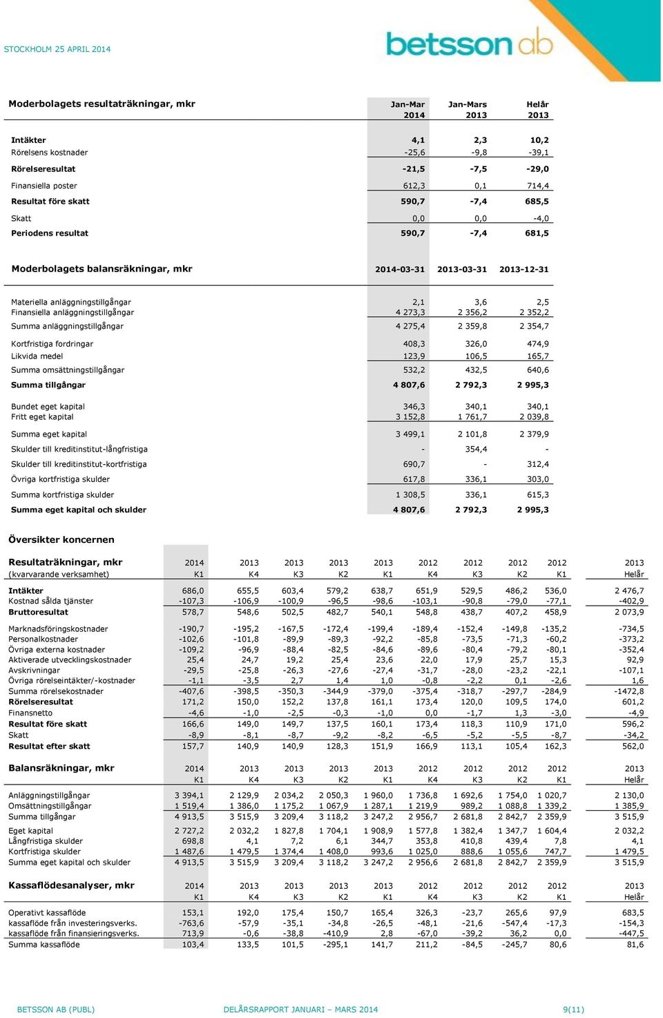 anläggningstillgångar 4 273,3 2 356,2 2 352,2 Summa anläggningstillgångar 4 275,4 2 359,8 2 354,7 Kortfristiga fordringar 408,3 326,0 474,9 Likvida medel 123,9 106,5 165,7 Summa omsättningstillgångar