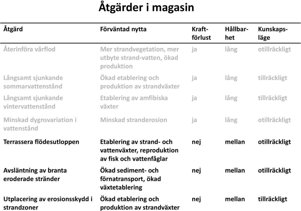 dygnsvariation i vattenstånd Minskad stranderosion ja lång otillräckligt Terrassera flödesutloppen Avsläntning av branta eroderade stränder Utplacering av erosionsskydd i strandzoner Etablering av