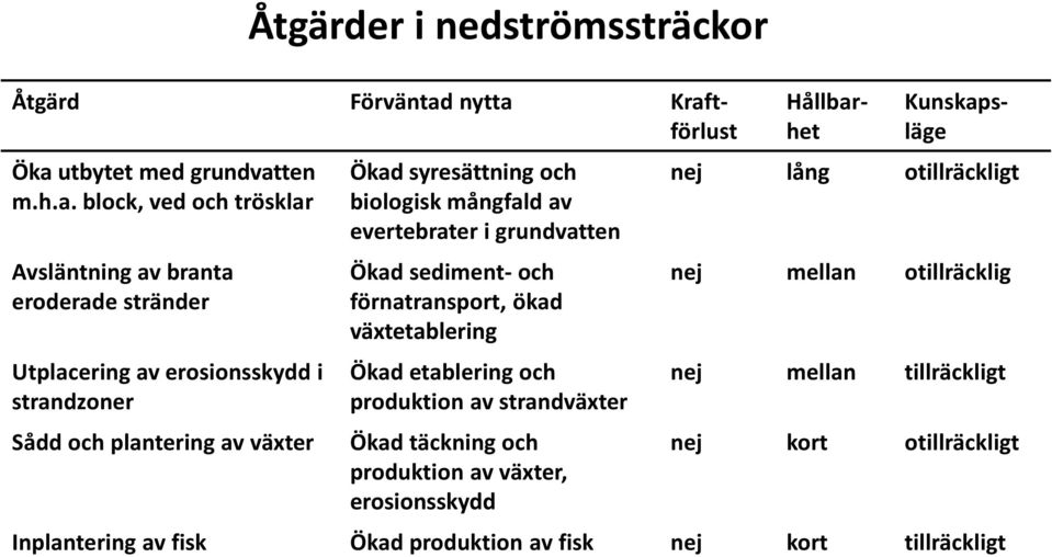 växtetablering Ökad etablering och produktion av strandväxter Ökad täckning och produktion av växter, erosionsskydd Åtgärd Förväntad nytta Kraftförlust Hållbarhet