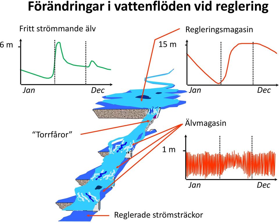 Regleringsmagasin 6 m 15 m Jan Dec Jan