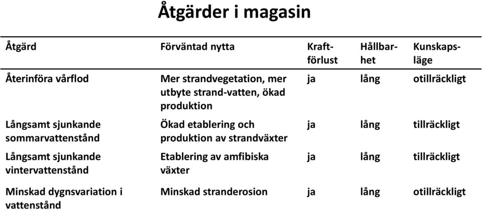 Etablering av amfibiska växter Åtgärd Förväntad nytta Kraftförlust Hållbarhet Kunskapsläge ja lång otillräckligt