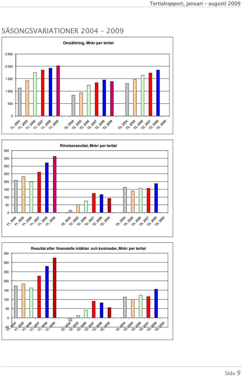 300 250 200 150 100 50 0 350 Resultat efter finansiella intäkter