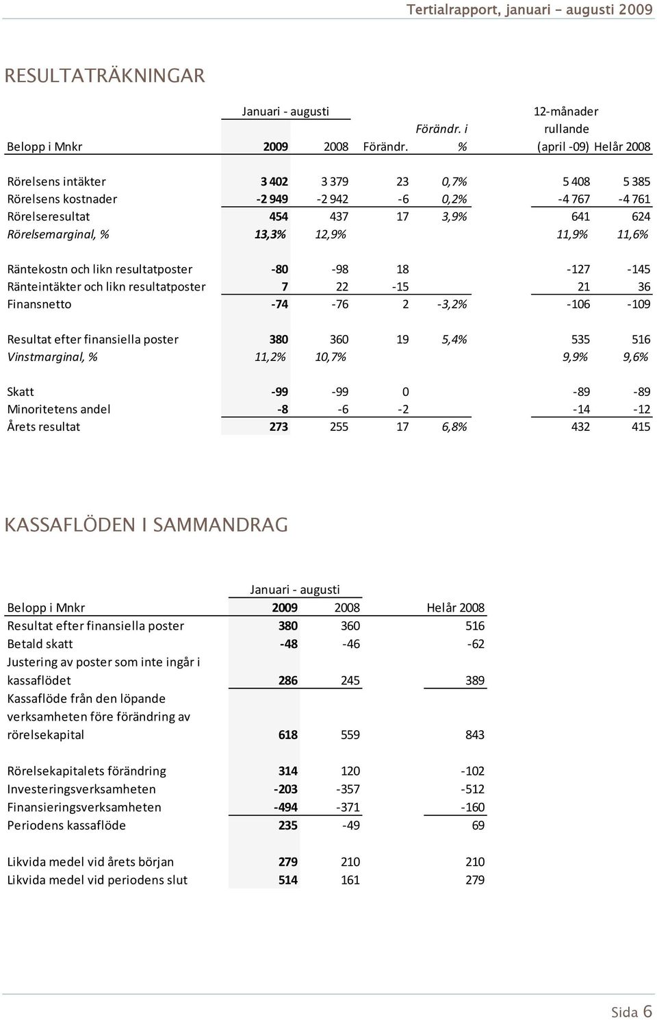 i % 12 månader rullande (april 09) Helår 2008 Rörelsens intäkter 3 402 3 379 23 0,7% 5 408 5 385 Rörelsens kostnader 2 949 2 942 6 0,2% 4 767 4 761 Rörelseresultat 454 437 17 3,9% 641 624