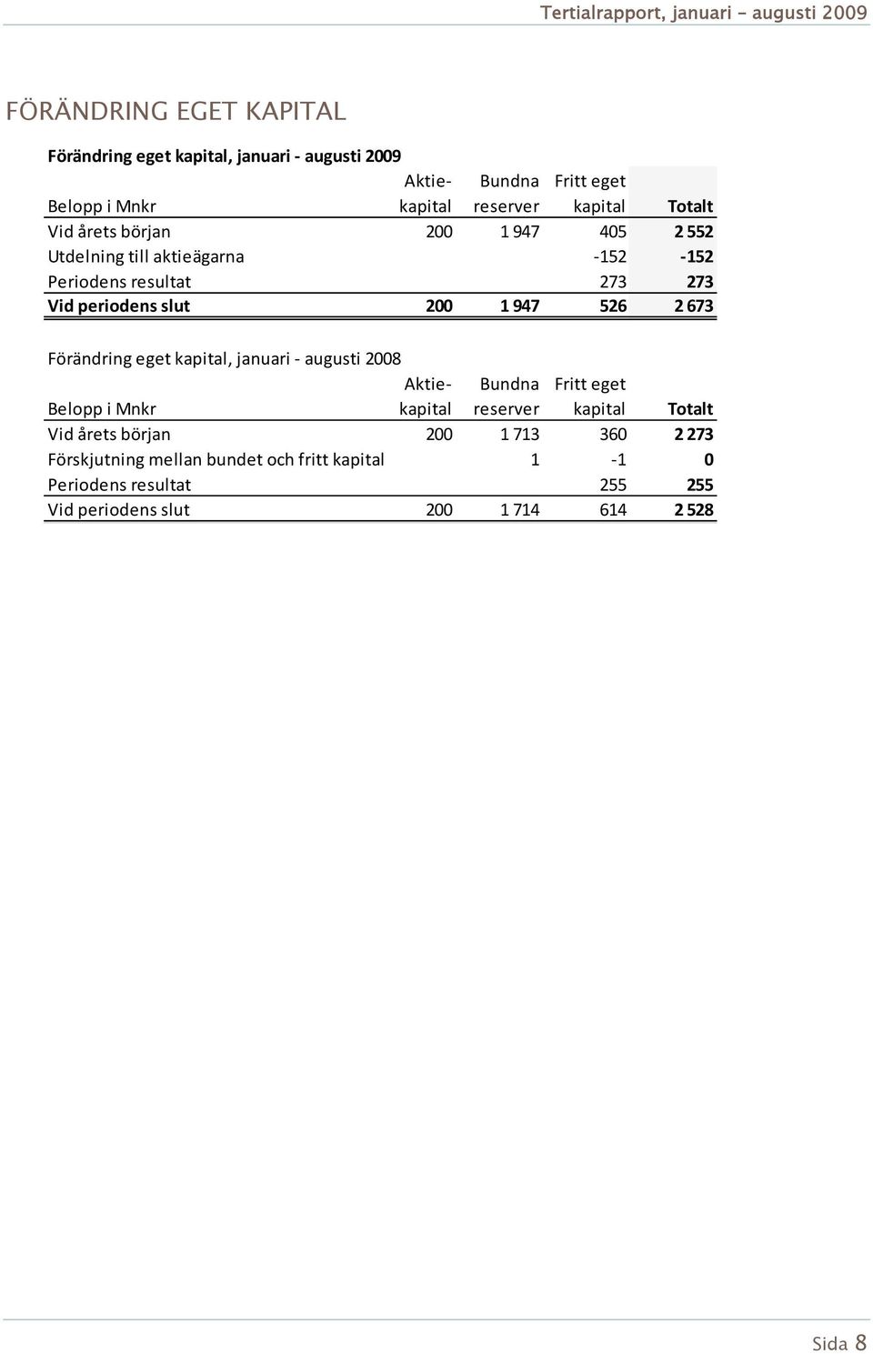 526 2 673 Förändring eget kapital, januari augusti 2008 Belopp i Mnkr Aktiekapital Bundna reserver Fritt eget kapital Totalt Vid årets