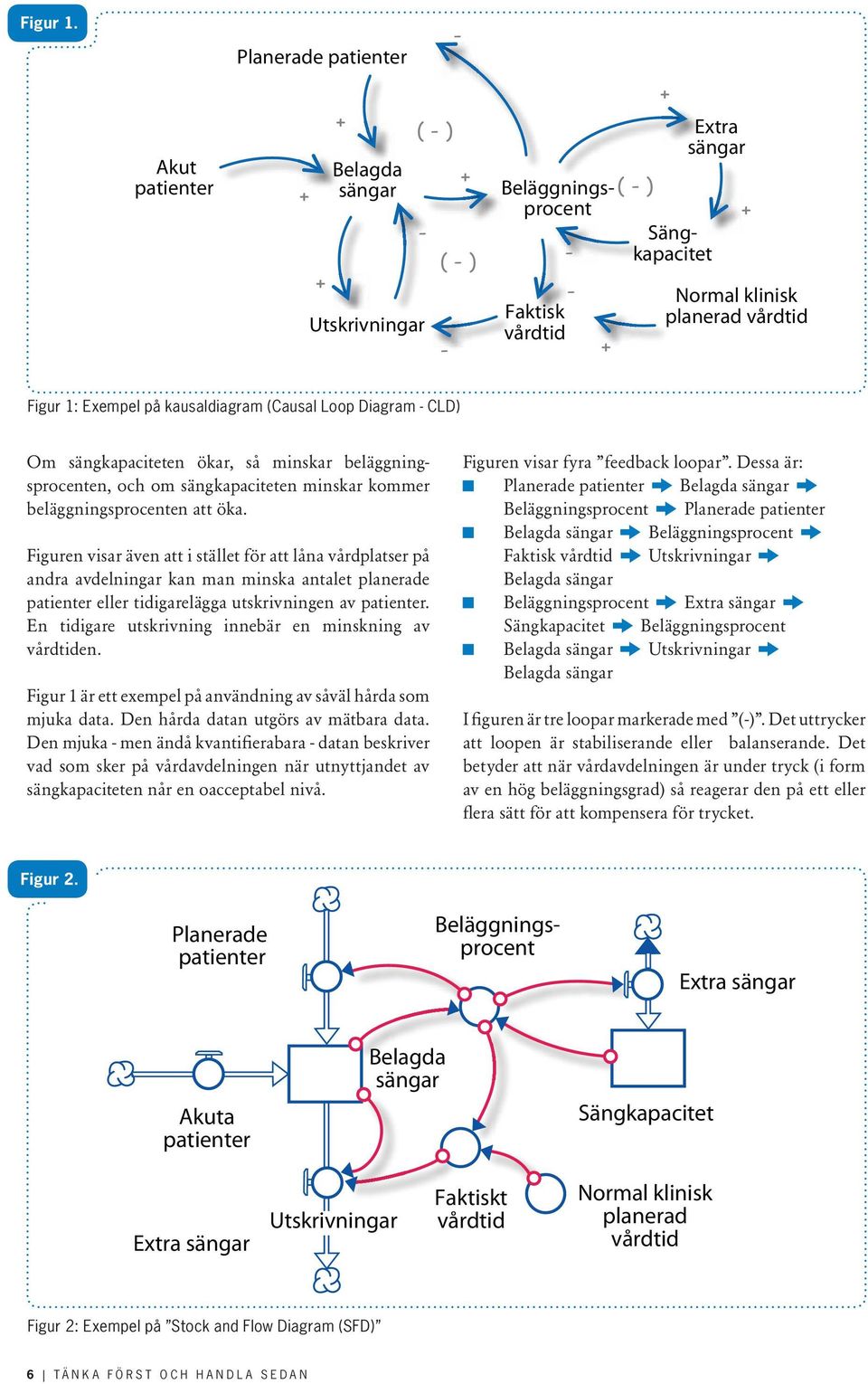 + Figur 1: Exempel på kausaldiagram (Causal Loop Diagram - CLD) Om sängkapaciteten ökar, så minskar beläggningsprocenten, och om sängkapaciteten minskar kommer beläggningsprocenten att öka.