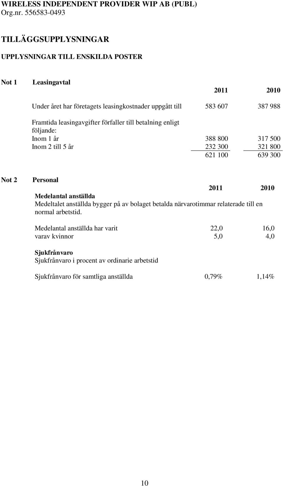 Personal 2011 2010 Medelantal anställda Medeltalet anställda bygger på av bolaget betalda närvarotimmar relaterade till en normal arbetstid.