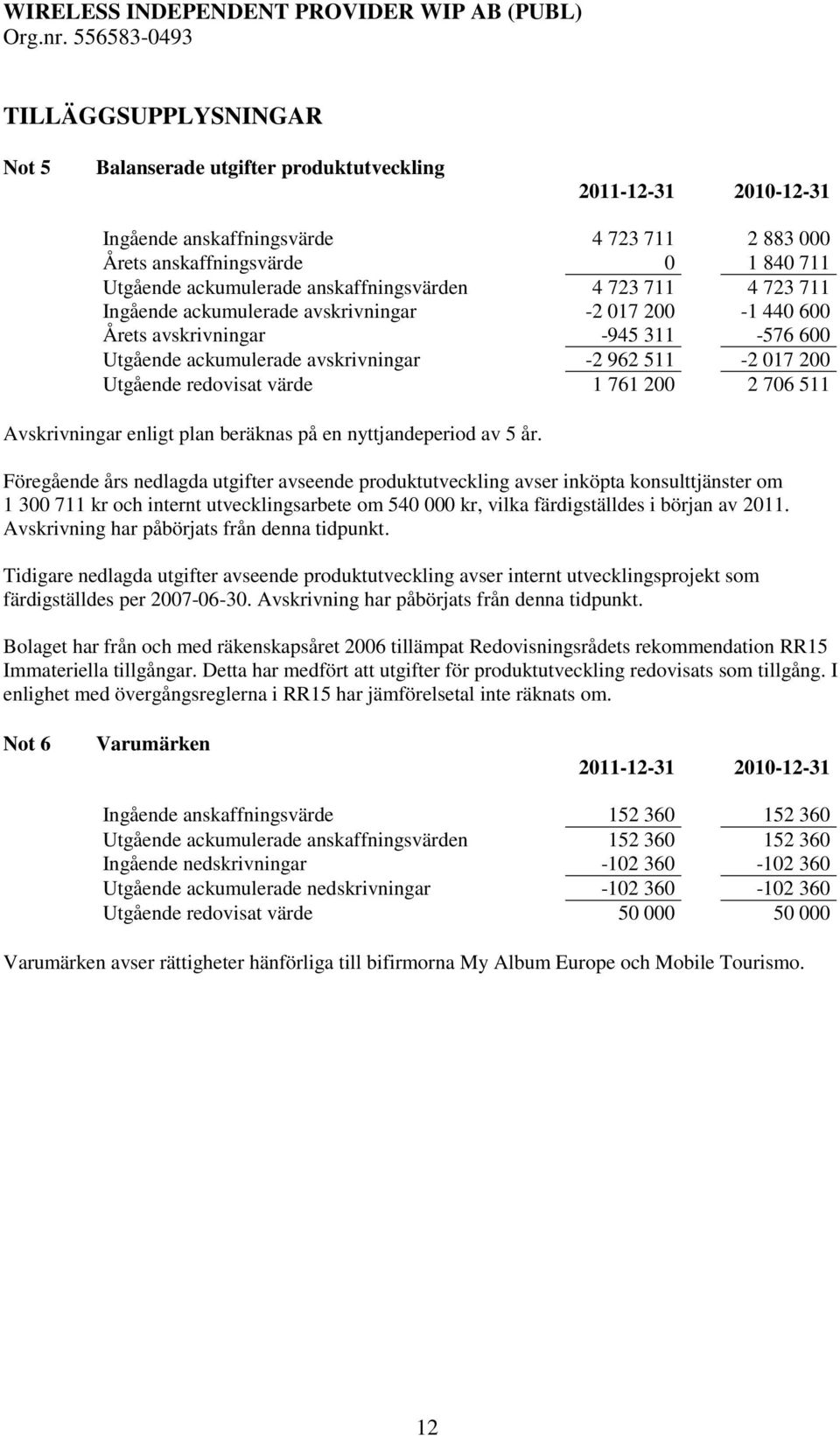 706 511 Avskrivningar enligt plan beräknas på en nyttjandeperiod av 5 år.