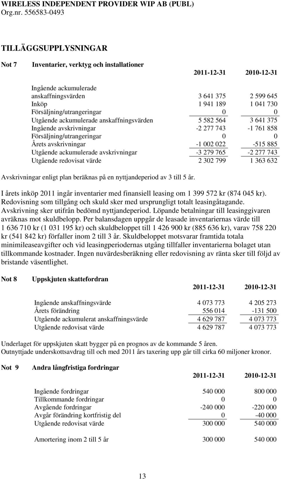 avskrivningar -3 279 765-2 277 743 Utgående redovisat värde 2 302 799 1 363 632 Avskrivningar enligt plan beräknas på en nyttjandeperiod av 3 till 5 år.