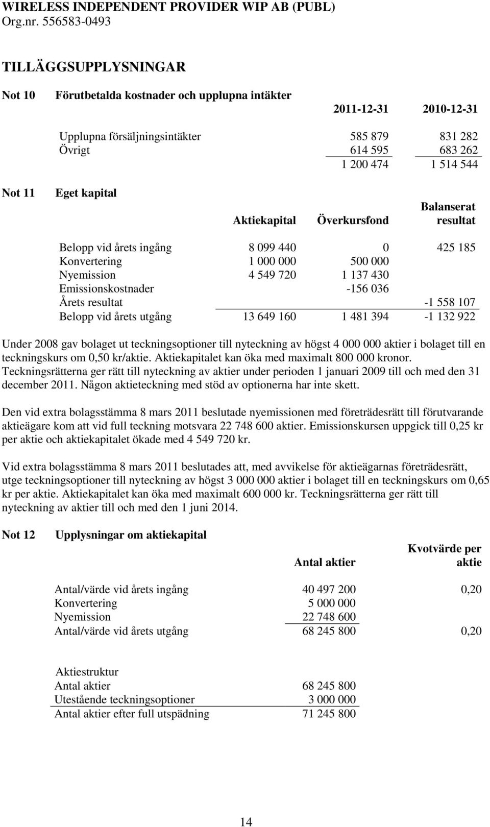 vid årets utgång 13 649 160 1 481 394-1 132 922 Under 2008 gav bolaget ut teckningsoptioner till nyteckning av högst 4 000 000 aktier i bolaget till en teckningskurs om 0,50 kr/aktie.