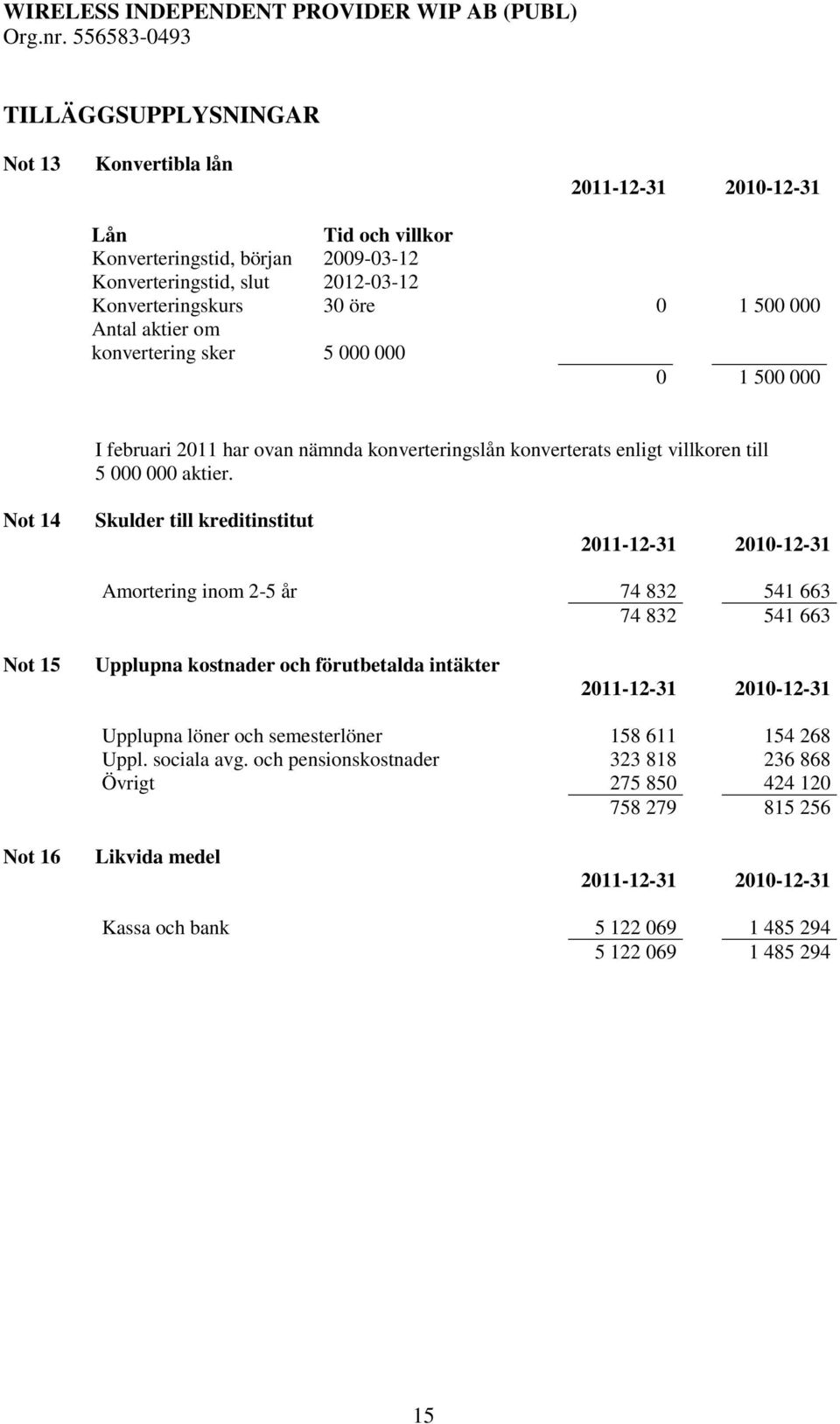 Not 14 Skulder till kreditinstitut Amortering inom 2-5 år 74 832 541 663 74 832 541 663 Not 15 Upplupna kostnader och förutbetalda intäkter Upplupna löner och semesterlöner