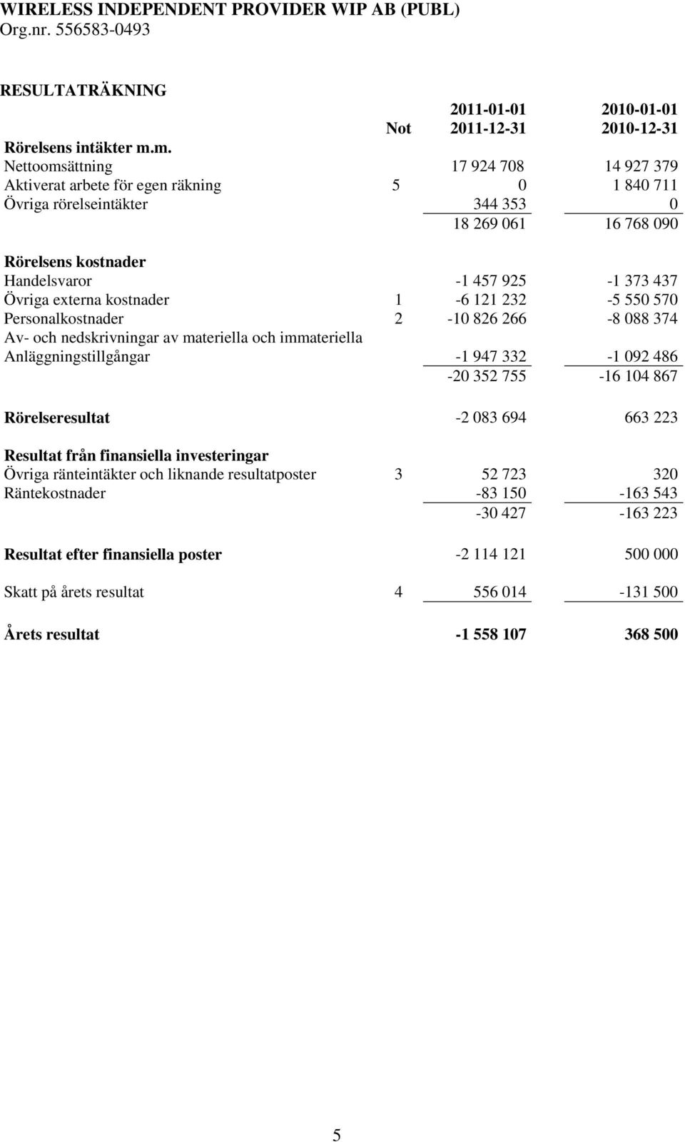 437 Övriga externa kostnader 1-6 121 232-5 550 570 Personalkostnader 2-10 826 266-8 088 374 Av- och nedskrivningar av materiella och immateriella Anläggningstillgångar -1 947 332-1 092 486-20 352