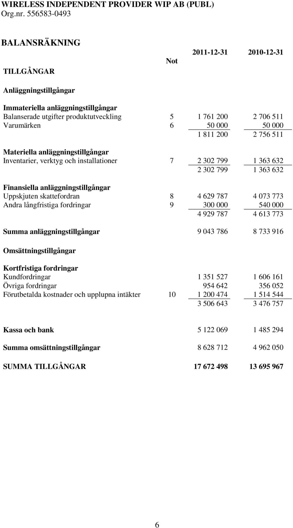 Andra långfristiga fordringar 9 300 000 540 000 4 929 787 4 613 773 Summa anläggningstillgångar 9 043 786 8 733 916 Omsättningstillgångar Kortfristiga fordringar Kundfordringar 1 351 527 1 606 161