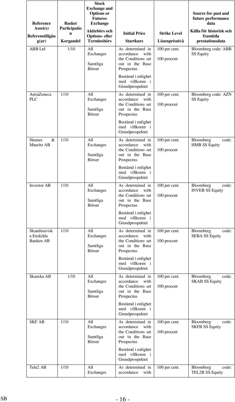 Exchanges Samtliga Börser Skanska AB 1/10 All Exchanges Samtliga Börser SKF AB 1/10 All Exchanges Samtliga Börser Tele2 AB 1/10 All Exchanges Initial Price Startkurs As determined in accordance with