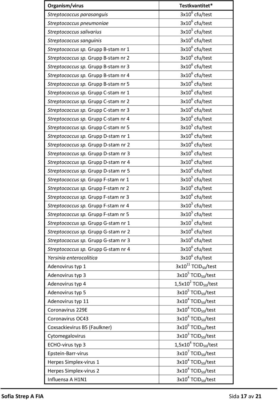 Grupp C stam nr 2 Streptococcus sp. Grupp C stam nr 3 Streptococcus sp. Grupp C stam nr 4 Streptococcus sp. Grupp C stam nr 5 Streptococcus sp. Grupp D stam nr 1 Streptococcus sp.