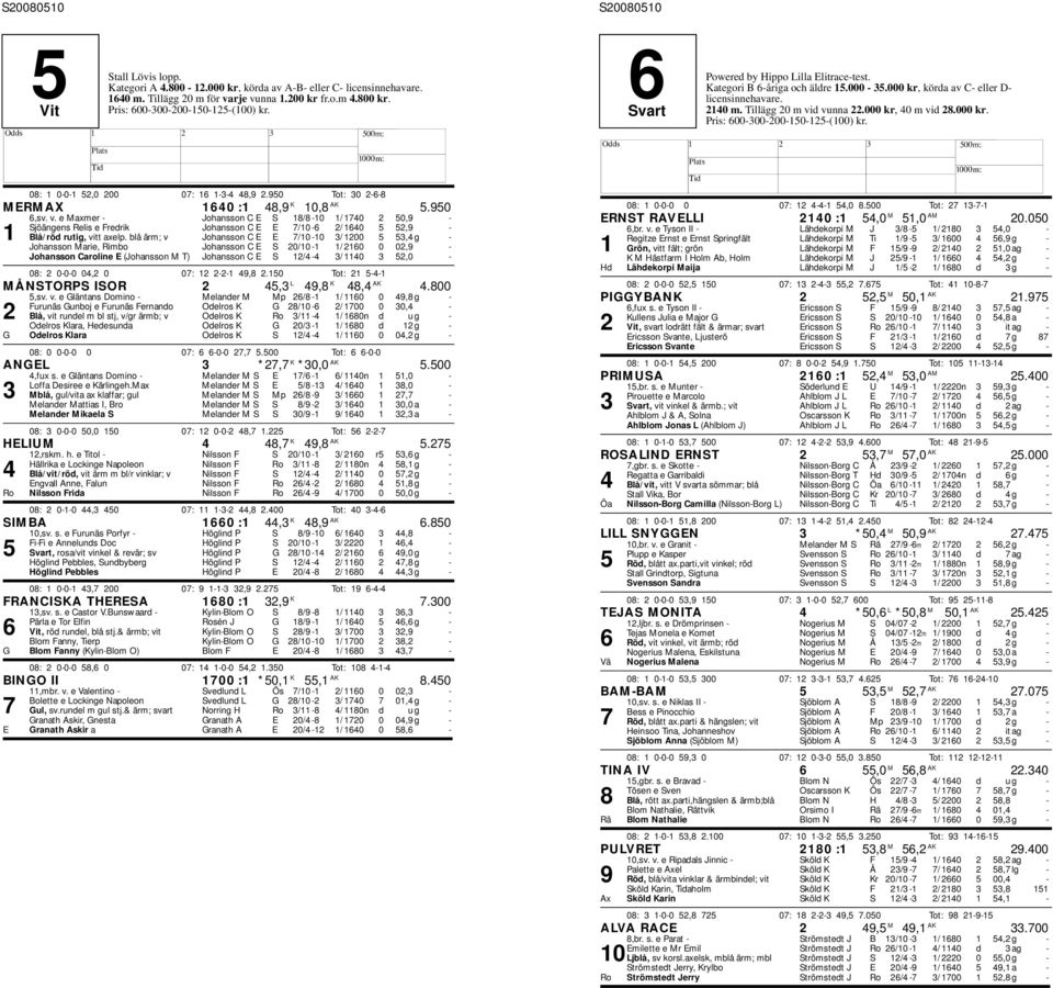 e Maxmer - Johansson C E S 18/8-10 1/ 1740 2 50,9 - Sjöängens Relis e Fredrik Johansson C E E 7/10-6 2/ 1640 5 52,9-1 Blå/röd rutig, vitt axelp.