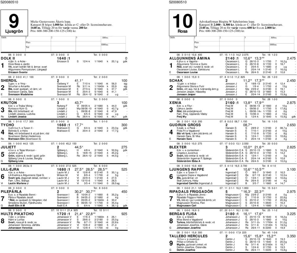 e Acke - Ericsson S S 12/4 -k 1/ 1640 k 20,1 g gdk Dixie Bess e Jardin 1 Vit, svart lodrätt fält & ärmar; svart Allgunnens Ponnystuteri, Långasjö Ericsson Svante 08: 2 0-0-0 41,1 100 07: 0 0-0-0 0