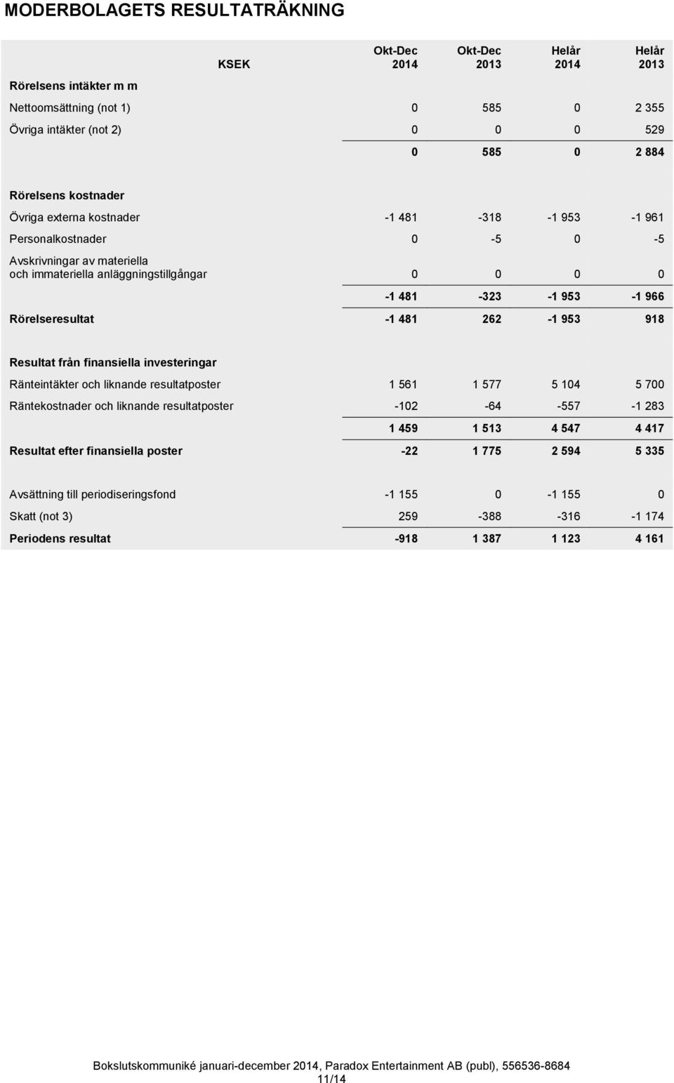 Rörelseresultat -1 481 262-1 953 918 Resultat från finansiella investeringar Ränteintäkter och liknande resultatposter 1 561 1 577 5 104 5 700 Räntekostnader och liknande resultatposter -102-64