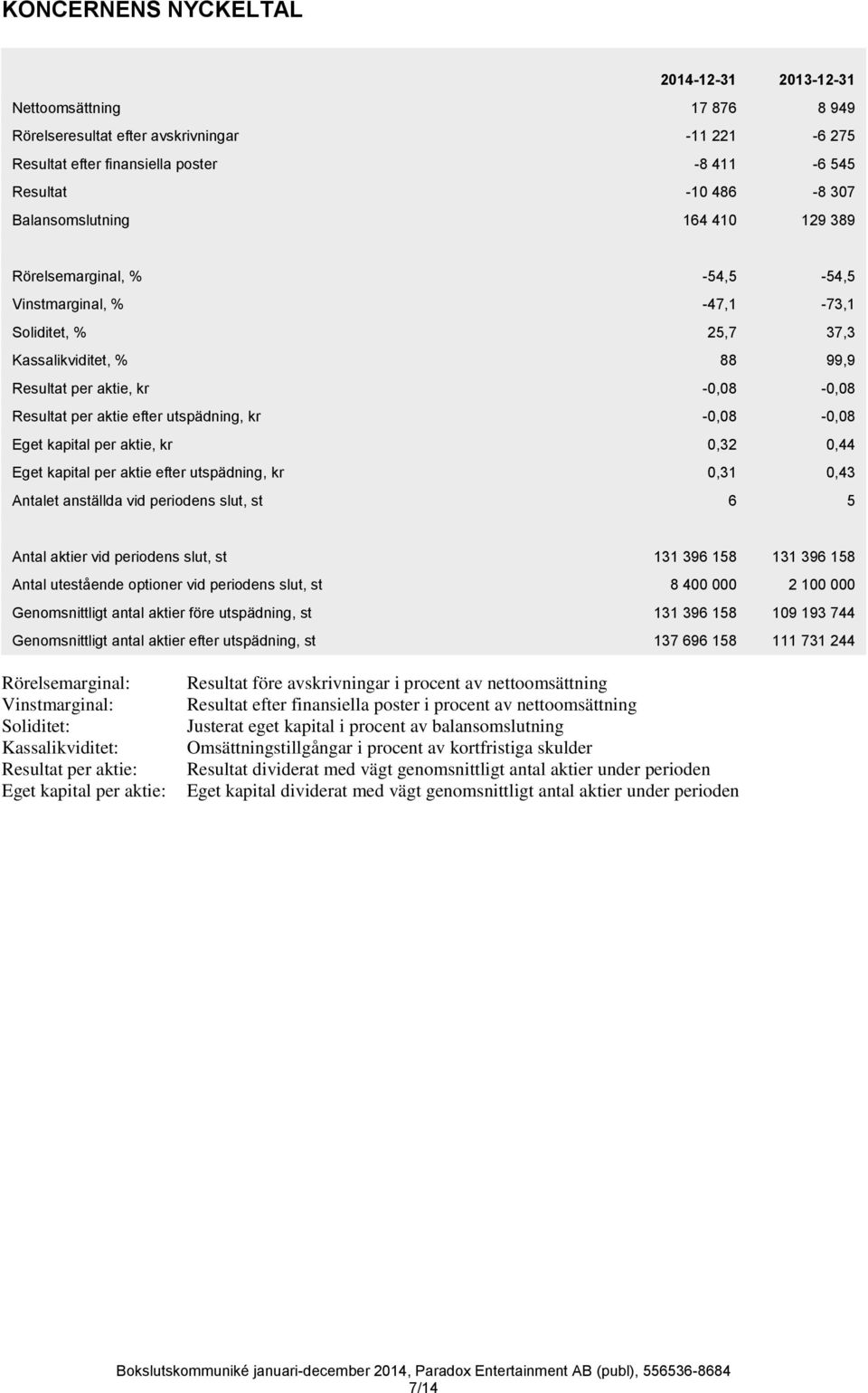 utspädning, kr -0,08-0,08 Eget kapital per aktie, kr 0,32 0,44 Eget kapital per aktie efter utspädning, kr 0,31 0,43 Antalet anställda vid periodens slut, st 6 5 Antal aktier vid periodens slut, st