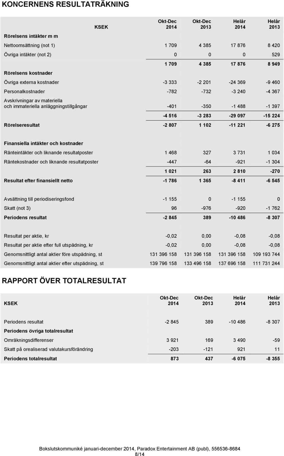 -401-350 -1 488-1 397-4 516-3 283-29 097-15 224 Rörelseresultat -2 807 1 102-11 221-6 275 Finansiella intäkter och kostnader Ränteintäkter och liknande resultatposter 1 468 327 3 731 1 034